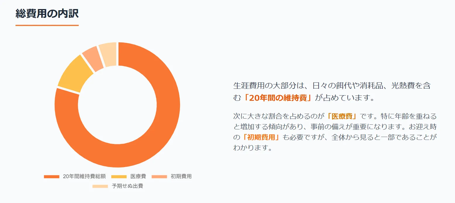 オカメインコの生涯費用内訳を示す円グラフ。大部分を年間維持費が占め、初期費用、医療費が続くことを図解。