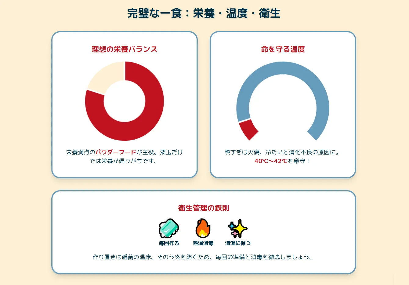挿し餌の準備（パウダーフード、お湯、スプーン、温度計）が並べられている様子