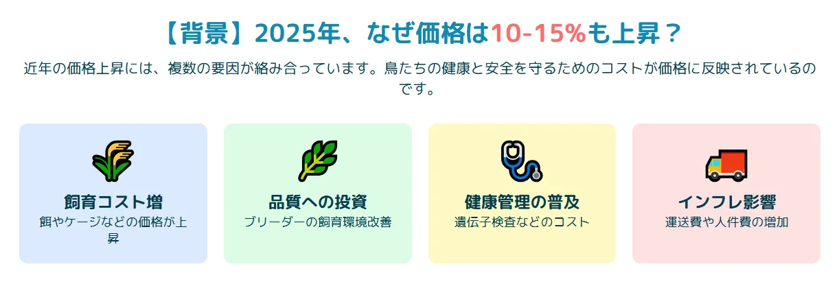 2025年にかけてオカメインコの生体価格が上昇傾向にあることを示すグラフ