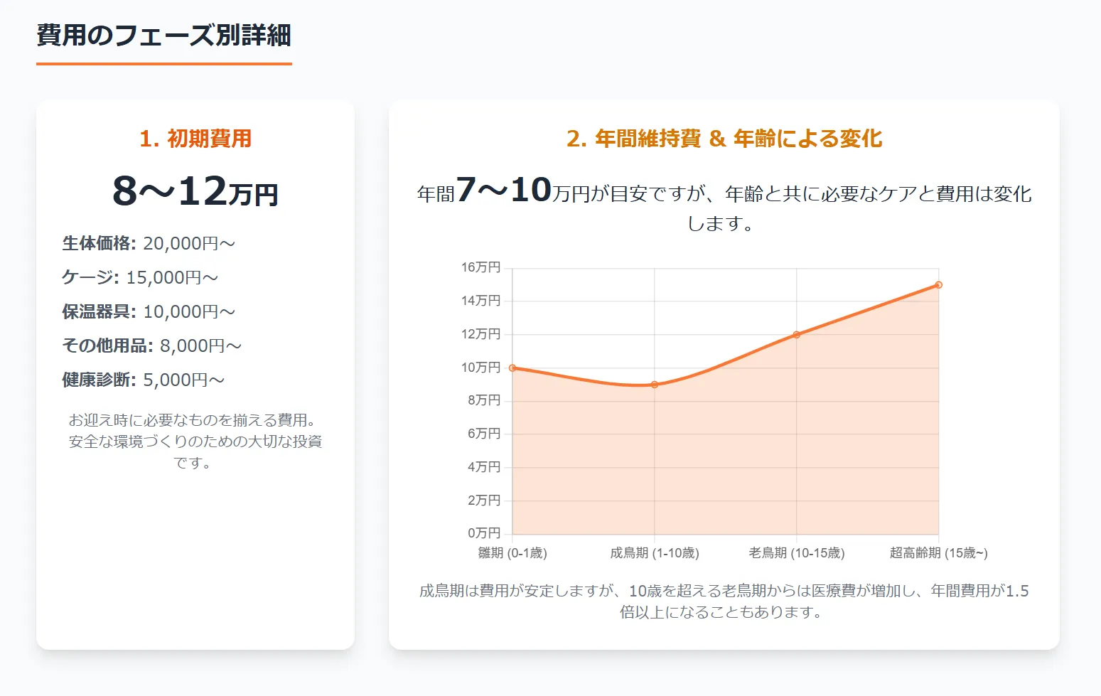 オカメインコの費用をライフステージ別に示したグラフ。雛期と老鳥期に費用が高くなり、成鳥期は安定することを示している。