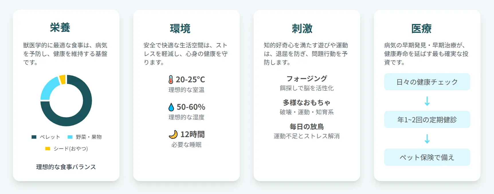 オカメインコの長寿に繋がる食事や運動など5つの秘訣を示すインフォグラフィック