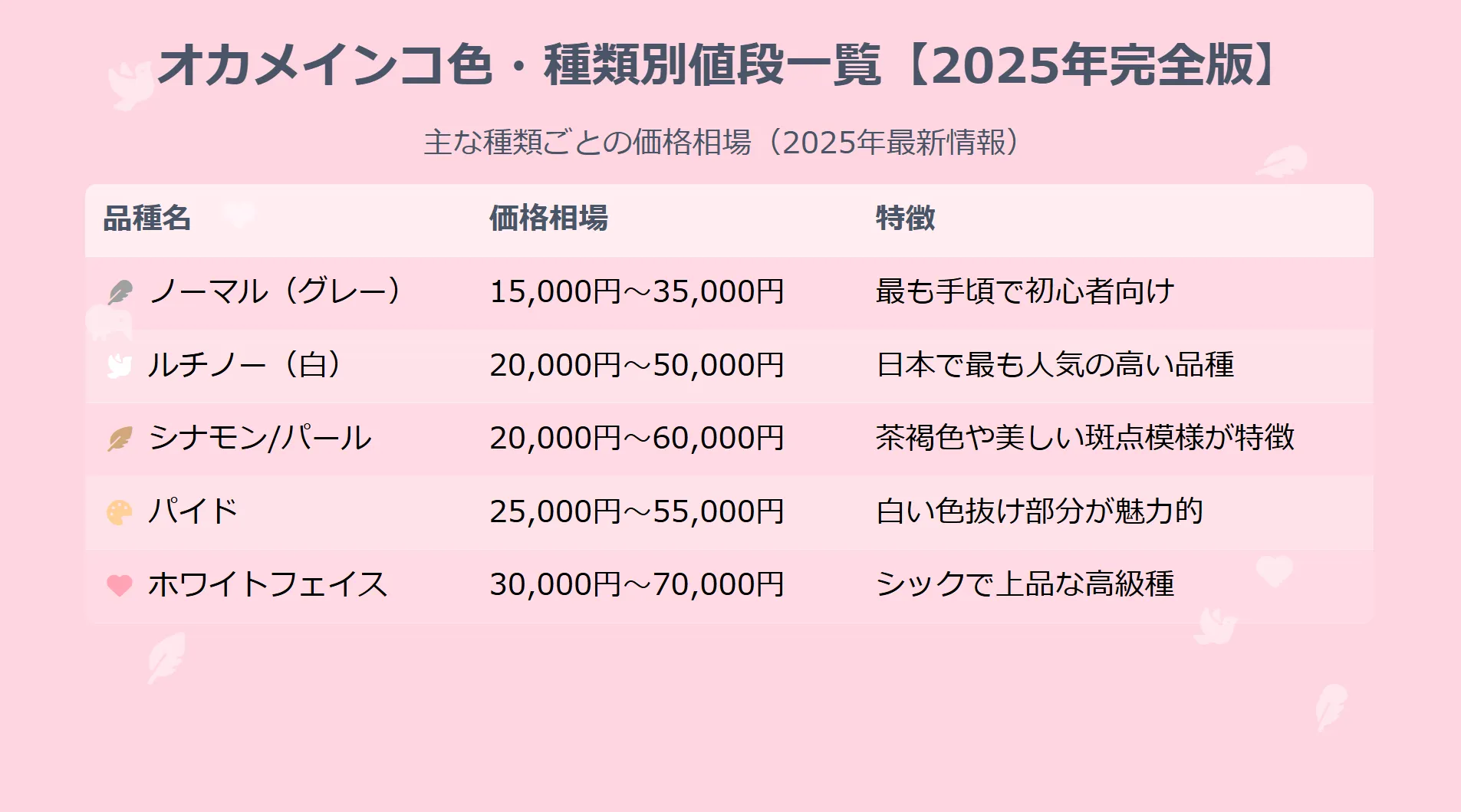 2025年版オカメインコの色と値段一覧。ノーマルからホワイトフェイスまでの詳細な価格帯を紹介。
