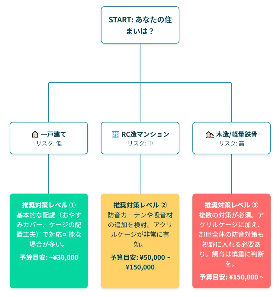 一戸建てから木造アパートまで、住環境別の騒音対策レベルを示すインフォグラフィック。