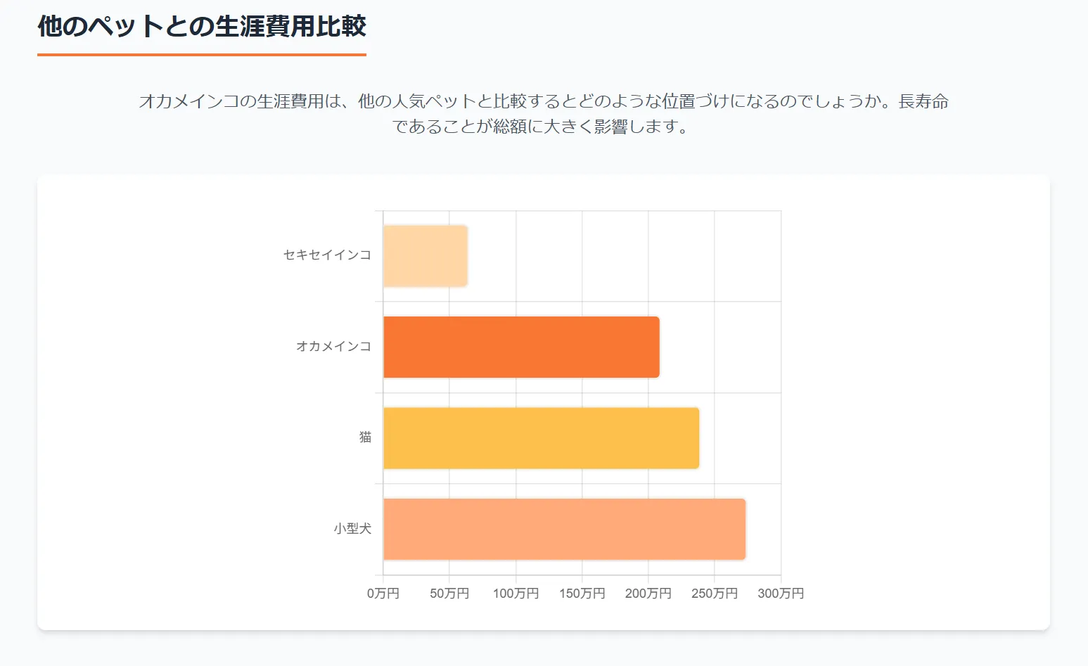 ペットの年間飼育費用比較グラフ。オカメインコ（約8.5万円〜）は犬や猫より経済的だが、セキセイインコよりは高いことを示す。
