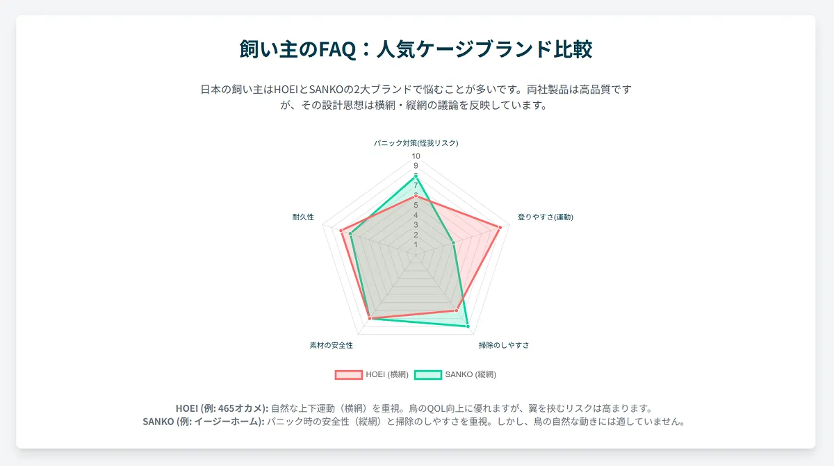 オカメパニック対策におすすめのケージメーカー。横網の定番HOEI「465オカメ」と、縦網で掃除しやすいSANKO「イージーホーム・バード」を紹介。