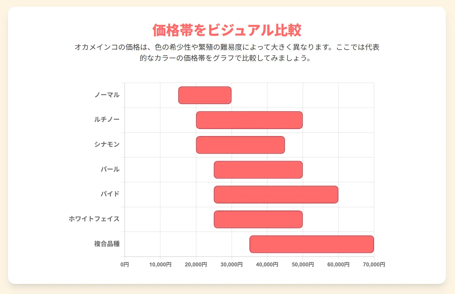 オカメインコの人気カラー比較表。ノーマルの価格は1.5万円から、ルチノーは2万円からと、品種ごとの価格相場、性別判定の難易度、初心者への適性を一覧で解説。