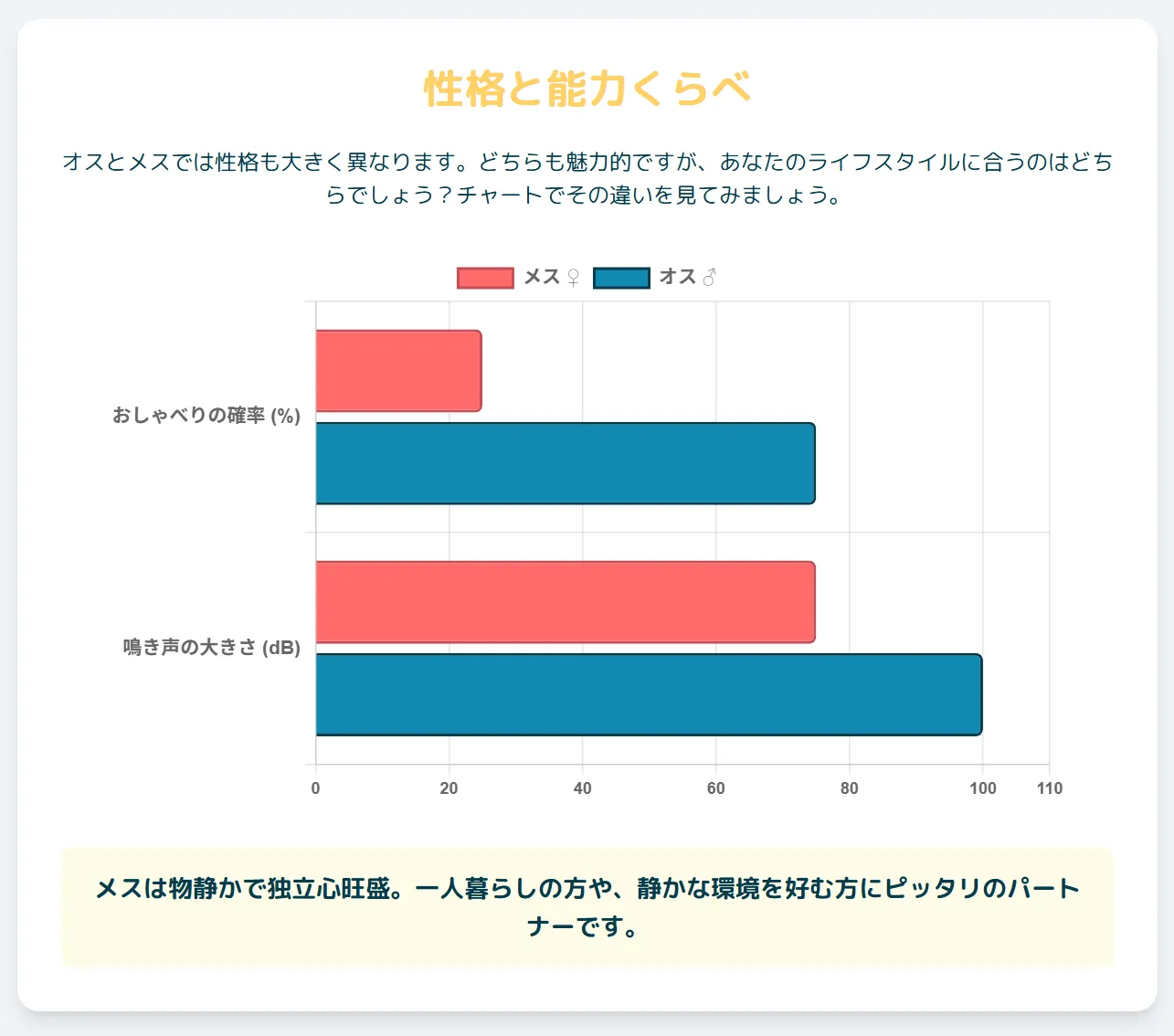 オカメインコのオスとメスの性格比較インフォグラフィック。鳴き声はオスが大きく、甘え方はメスが控えめなど、違いを図解。