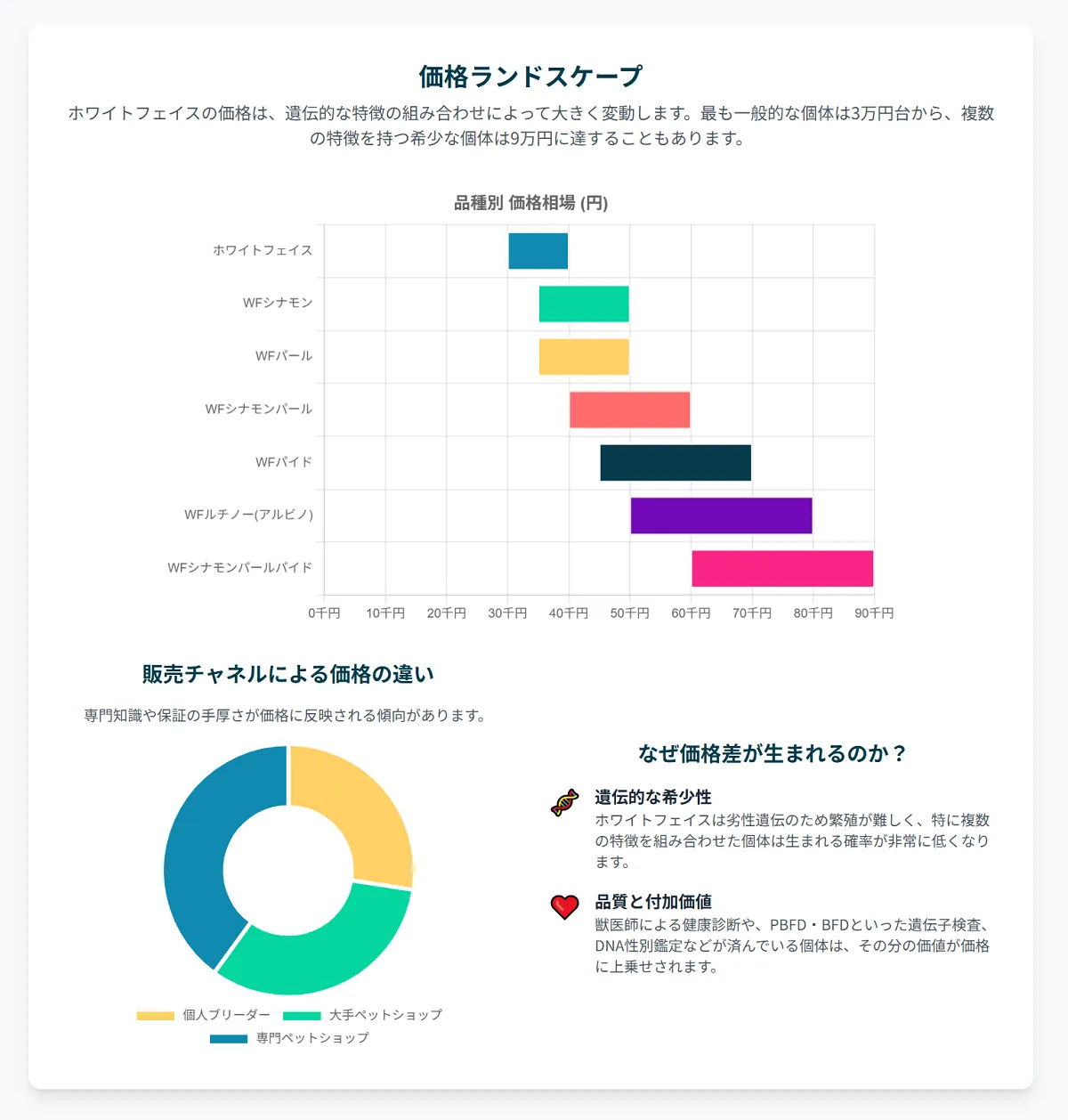 オカメインコホワイトフェイスの品種別値段一覧。基本のWFが3万円から、シナモンパールパイドは最大9万円になることを示す価格表。