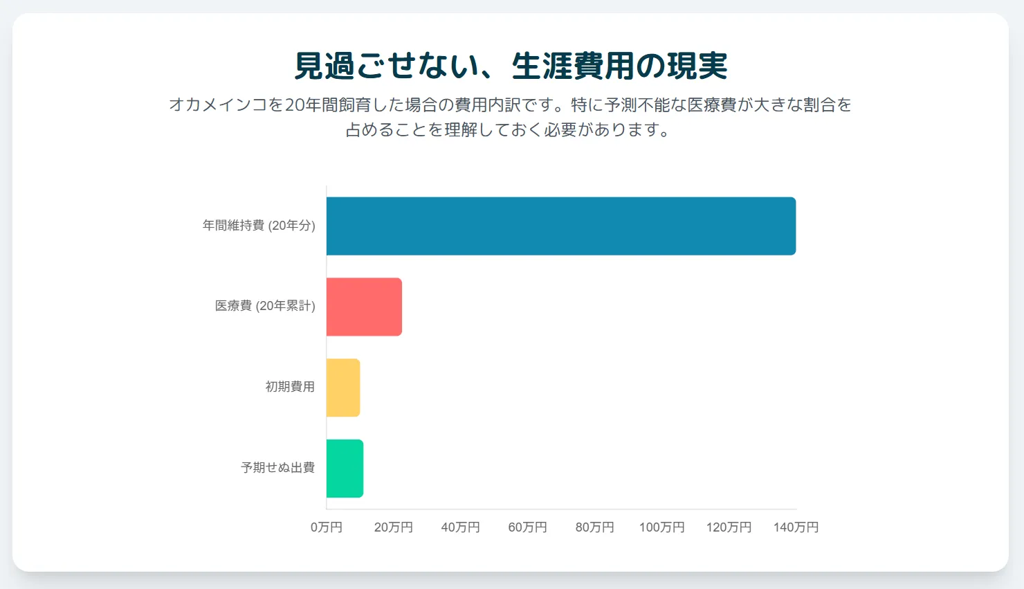 インコ飼育の生涯費用170万円～250万円の内訳を示す電卓のイメージ。
