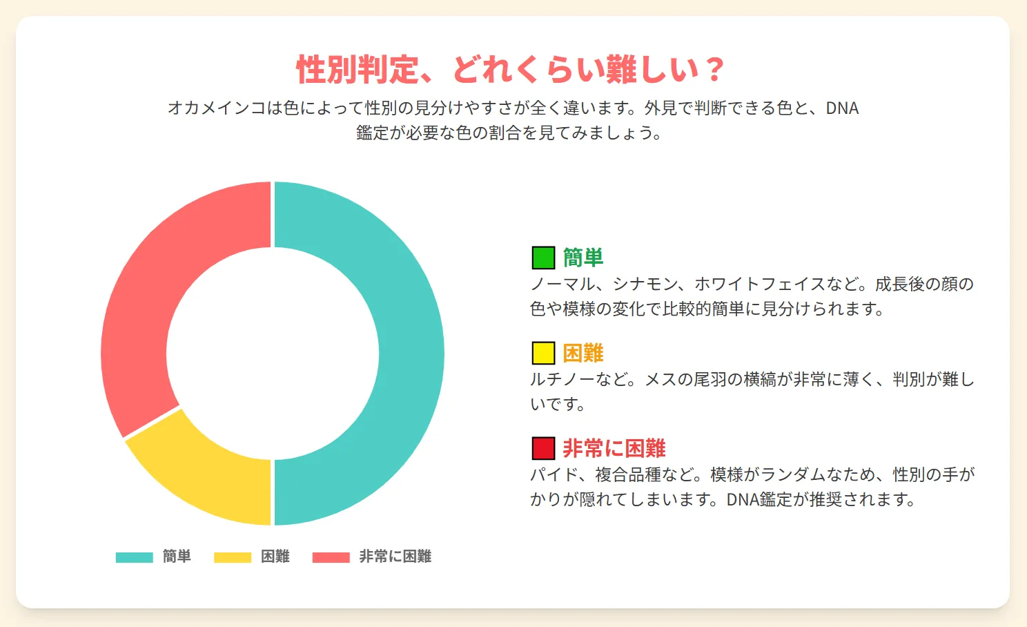 オカメインコの色による性別判定の難易度。ノーマルは顔色で簡単、パールは模様で判別可能だが、ルチノーやパイドはDNA鑑定が必要なことを図解。