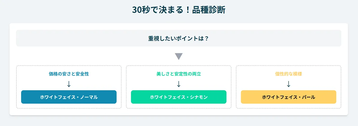 あなたに合うオカメインコホワイトフェイスが30秒でわかる品種診断チャート。価格重視ならノーマル、美しさならシナモン、個性ならパールを推奨。