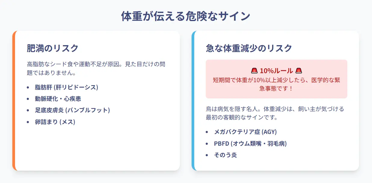 オカメインコの体重が10%減少した場合の危険性を示すチャートと、すぐ病院へ連れて行くべき判断基準