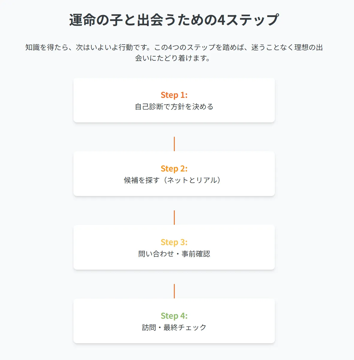 オカメインコの購入先を決めるまでの4ステップを図解したインフォグラフィック。1.自分に合う購入先の判断、2.候補の調査、3.問い合わせと見学、4.最終判断という後悔しないための流れを示す。