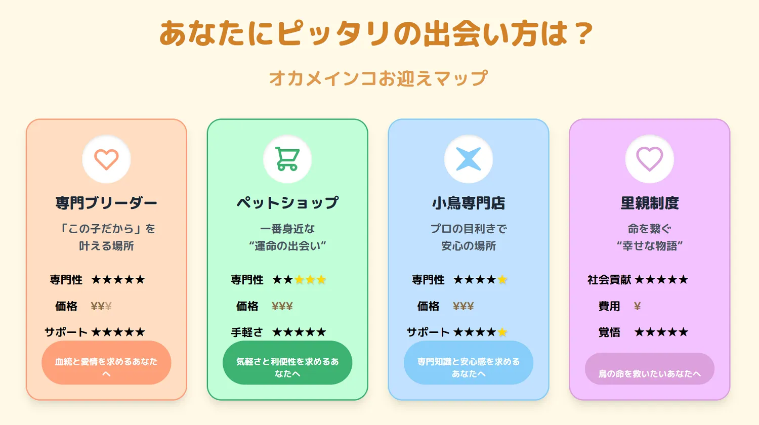 オカメインコのお迎え先4択(ブリーダー、ペットショップ、専門店、里親)のメリット・デメリットを比較するインフォグラフィック。