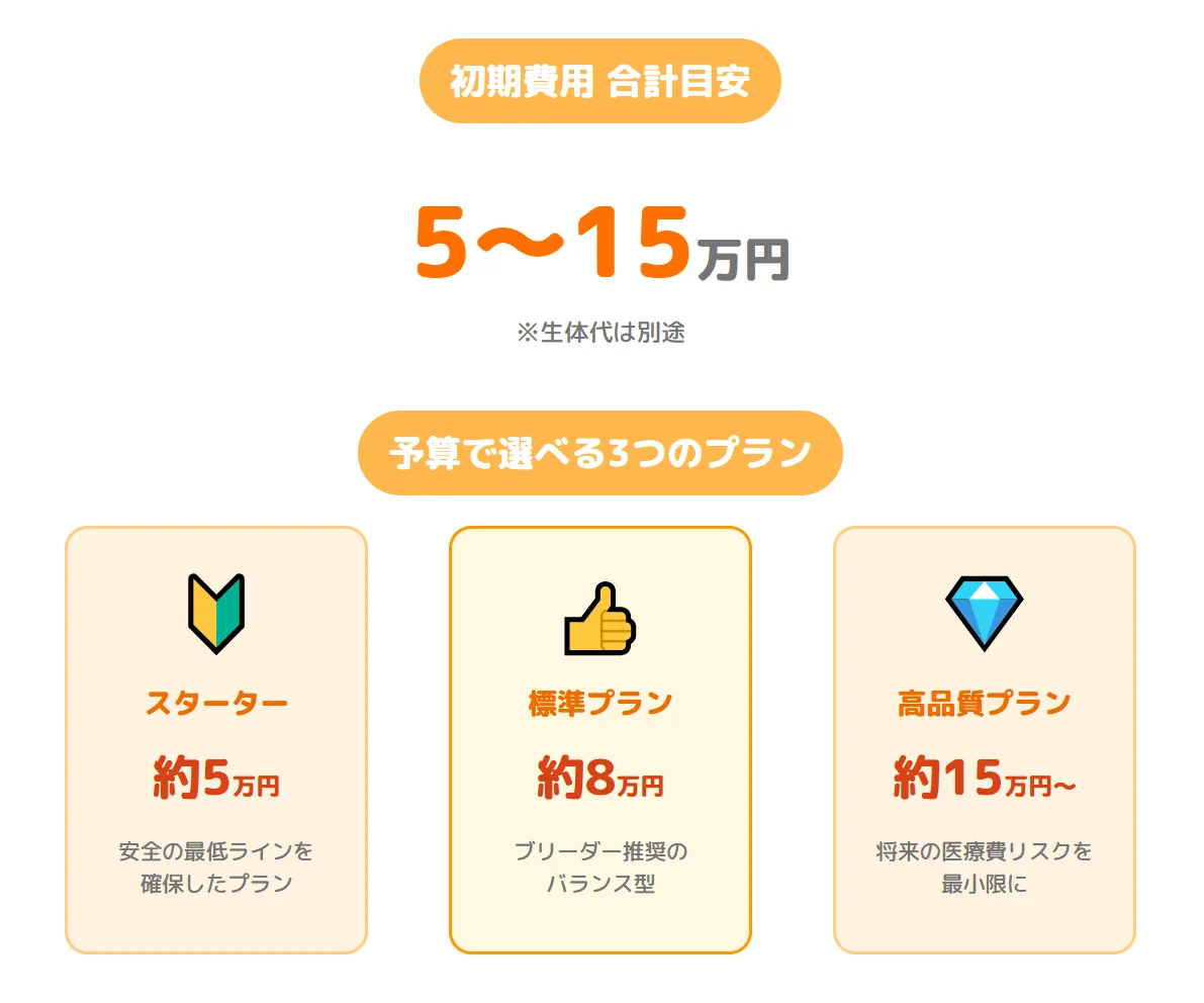 オカメインコの初期費用3プランを比較したインフォグラフィック。スタータープラン5万円、標準プラン8万円、高品質プラン15万円の違いを図解。