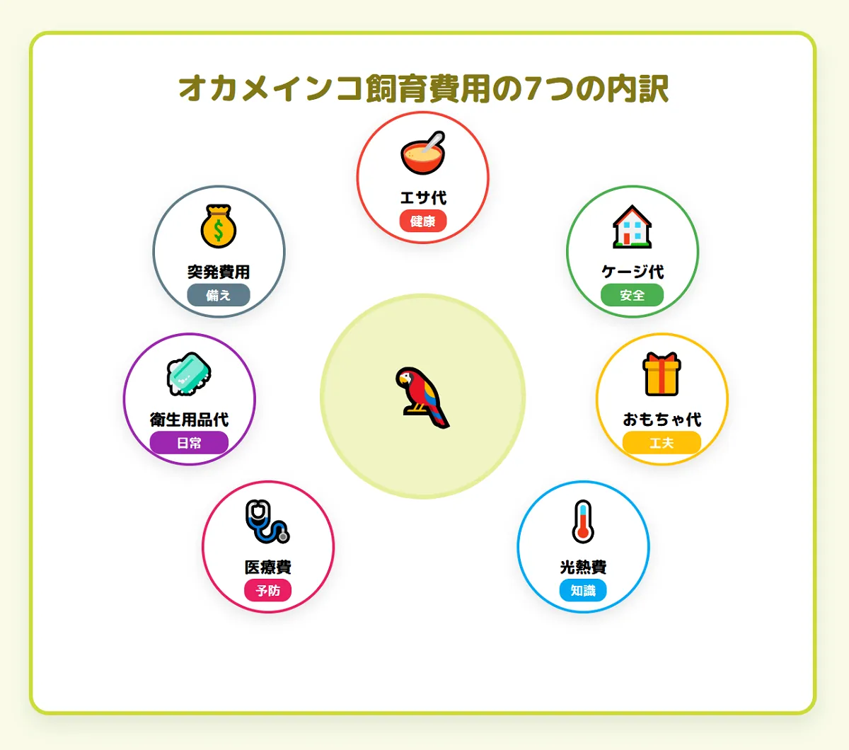 ブリーダーが語るオカメインコ飼育費用7つの内訳を示したインフォグラフィック。エサ代や医療費など項目別に解説。