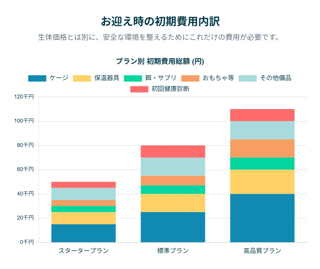 オカメインコの飼育に必要な初期費用がかかる用品一式。ケージ、保温器具、餌、おもちゃなどを含め、約5万円から15万円が必要。
