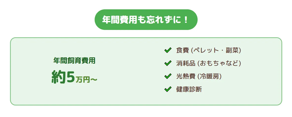 オカメインコの年間飼育費用(約5万円から)の内訳を示す円グラフ。食費、消耗品、光熱費が主な出費。