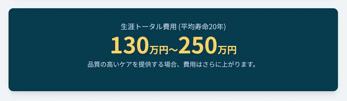 オカメインコの生涯費用を示すインフォグラフィック。生体価格、初期費用、20年間の飼育費を合計すると約130万円から250万円に達する。
