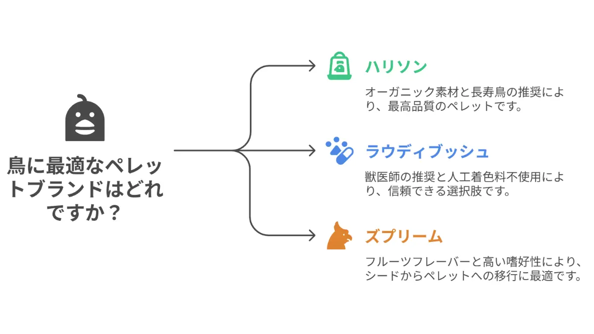 オカメインコの健康寿命を延ばす、推奨ペレットランキング。1位はオーガニックのハリソン、2位は獣医師開発のラウディブッシュ、3位は嗜好性の高いズプリーム。