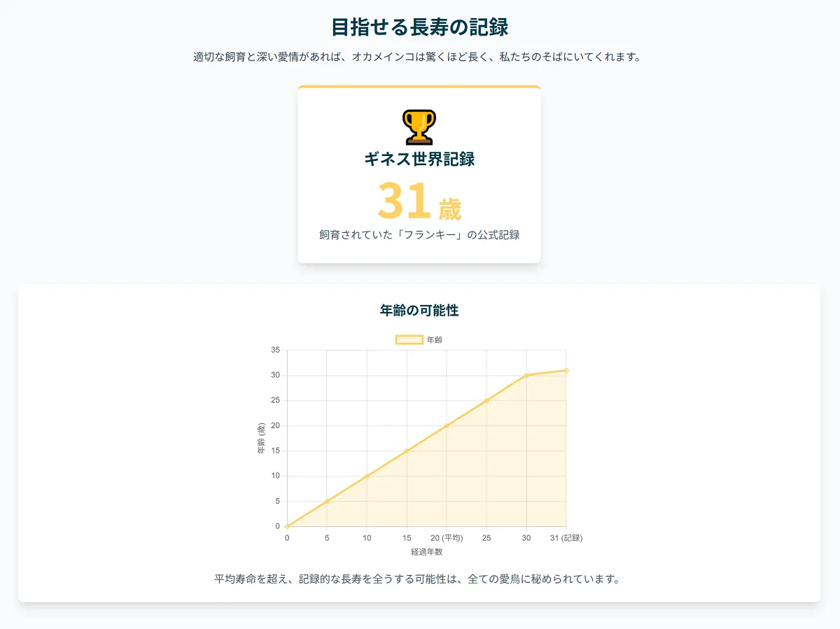 ギネス記録31歳を達成した長寿オカメインコのフランキー。適切な飼育環境が寿命を大幅に延ばすことを証明している。