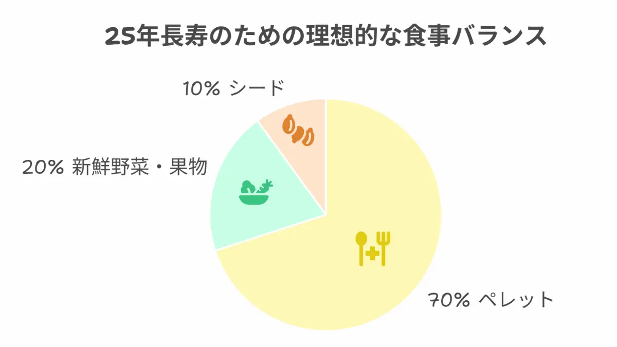 オカメインコの長寿を実現する食事バランスの円グラフ。ペレット70%、野菜20%、シード10%が理想的な割合であることを示している。