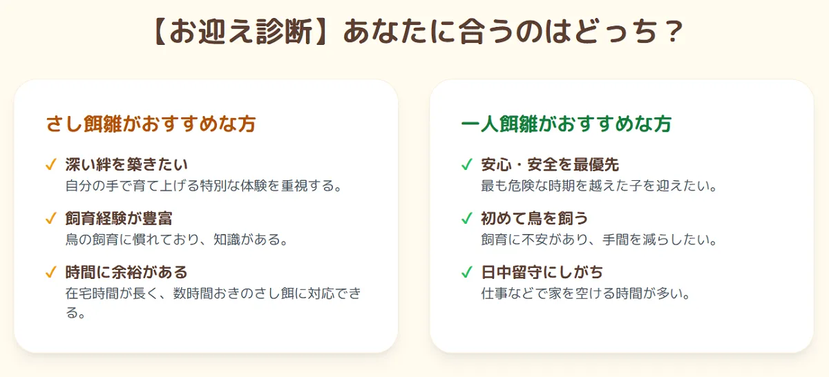 「さし餌雛」と「一人餌雛」のどちらを選ぶべきかを示すチェックリスト形式の診断チャート。飼育経験やライフスタイルによって最適な選択は異なる。