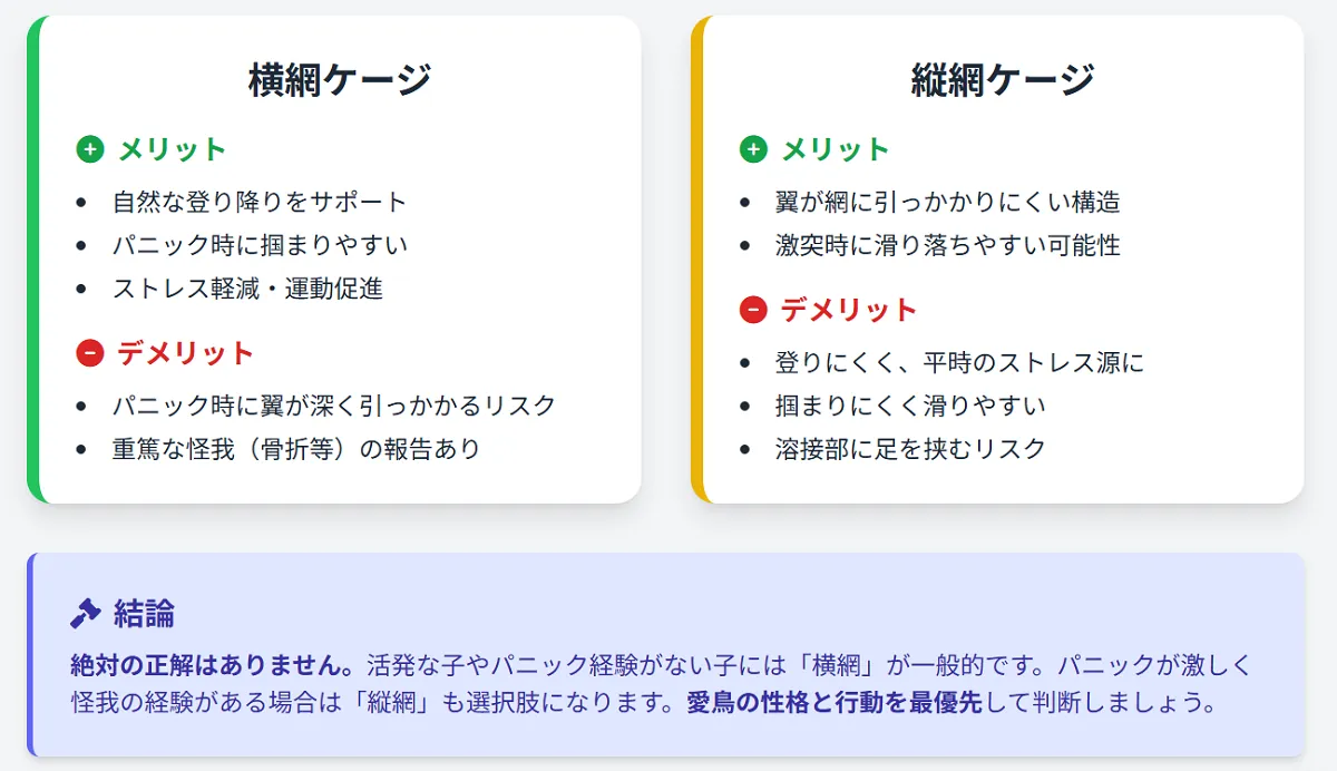 横網ケージと縦網ケージの構造比較。オカメパニック時の翼の引っかかりリスクと滑落の違い、それぞれの安全性メリット・デメリットを示す図解