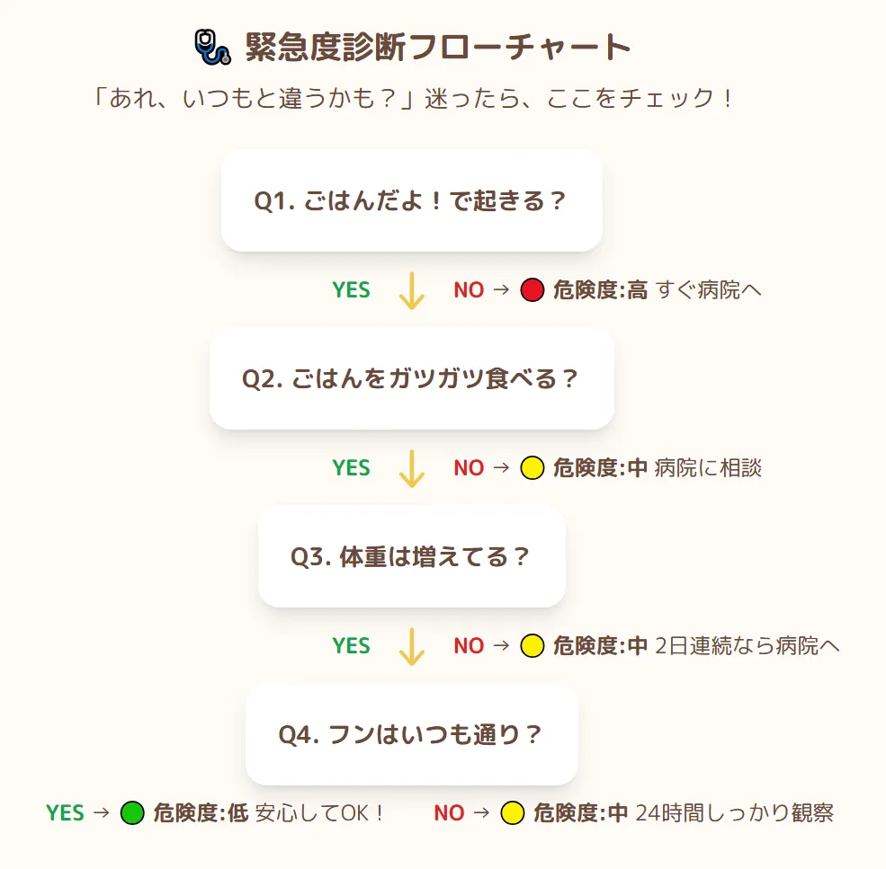 オカメインコ雛の寝姿から緊急度を診断するフローチャートのインフォグラフィック。挿し餌を食べない、体重減少などのサインから病院へ行くべきか判断できる。