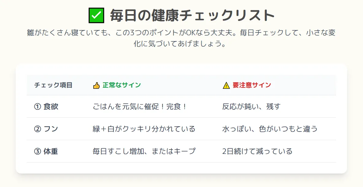 オカメインコ雛の健康状態を示すインフォグラフィック。挿し餌の食べっぷり、フンの状態、体重増加の3つの重要ポイントが正常なら寝てばかりでも心配ないことを解説。