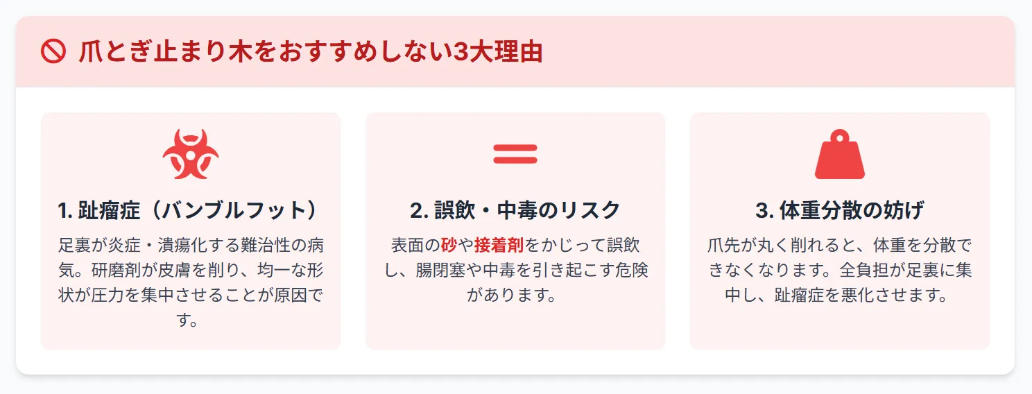 爪とぎ止まり木の危険性を示すインフォグラフィック。研磨剤による足裏損傷、趾瘤症リスク、誤飲危険など3つの重大な問題点を図解