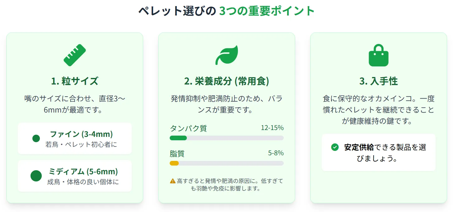 オカメインコのペレット選び3つのポイントを示すインフォグラフィック。粒サイズ・栄養成分・入手性が重要