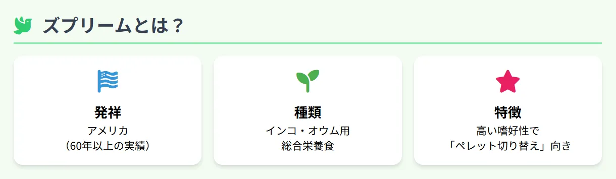 ズプリームペレットの特徴を示すイメージ。アメリカ発の60年以上の歴史を持つインコ・オウム用総合栄養食