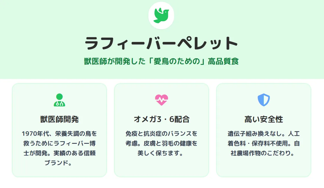 ラフィーバーペレットの特徴を示すインフォグラフィック。獣医師開発、オメガ3・6配合、遺伝子組み換えなし、人工保存料不使用の安全性を図解