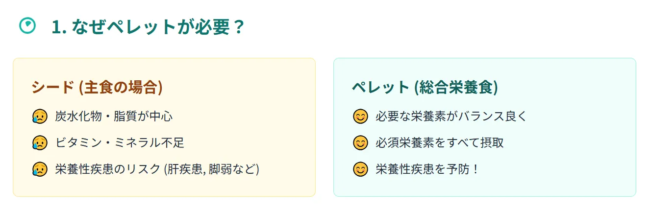 インコにペレットが必要な理由を示す栄養比較図。シードは炭水化物・脂質中心でビタミン・ミネラル・カルシウムが不足、ペレットは総合栄養食として栄養性疾患を予防。