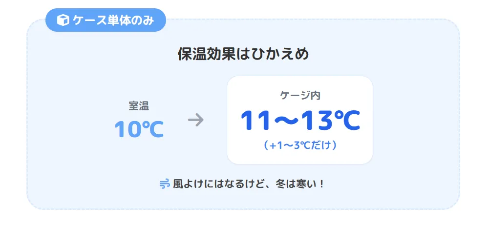 アクリルケース単体の保温効果実測データ。室温10℃で11から13℃への上昇にとどまり、インコの適温20から25℃には届かない。