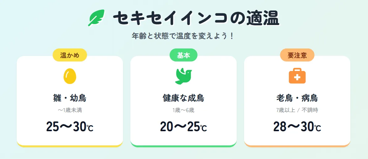 セキセイインコの年齢別適温を示す図。雛25~30度、成鳥20~25度、老鳥25~28度、病鳥28~30度の温度帯をグラフで表示。