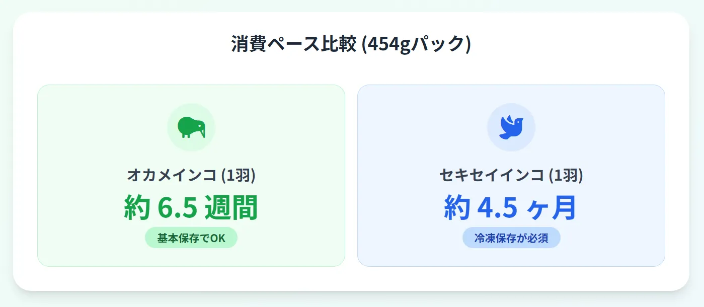 オカメインコは454gのハリソンペレットを約6.5週間で消費。1日10gの給餌量で開封後8週間以内に使い切れるため、基本的な密閉保存で十分