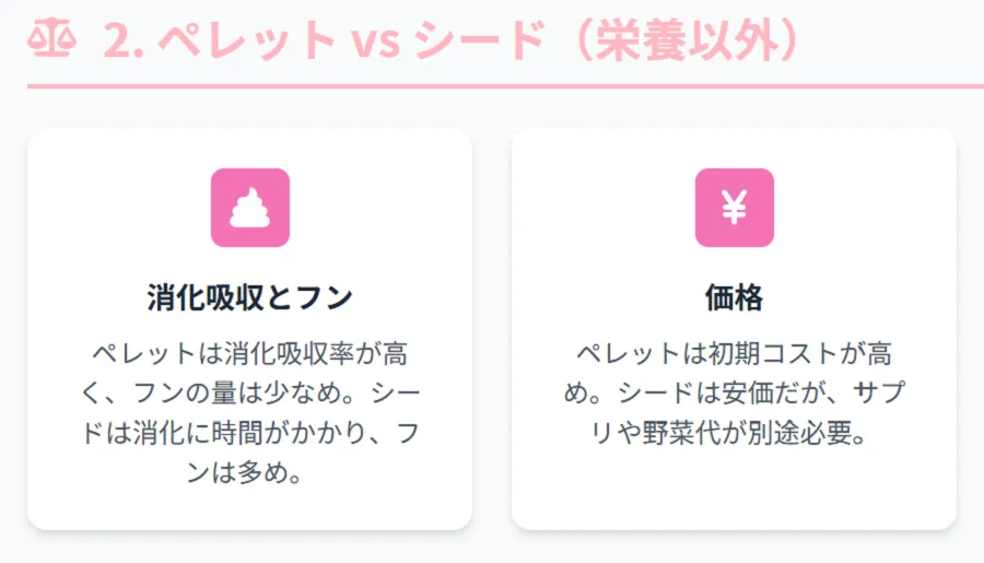 インコペレットとシードの栄養成分比較表。タンパク質、脂質、ビタミン、ミネラルの違いを視覚的に図解