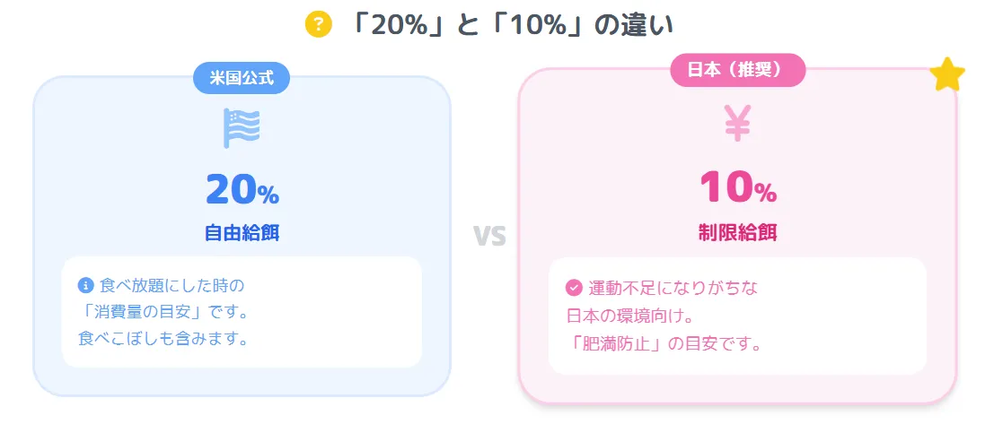 ズプリーム公式の20%と日本の10%の違いを説明する図。自由給餌での消費量20%と制限給餌での給餌量10%の関係性を視覚化
