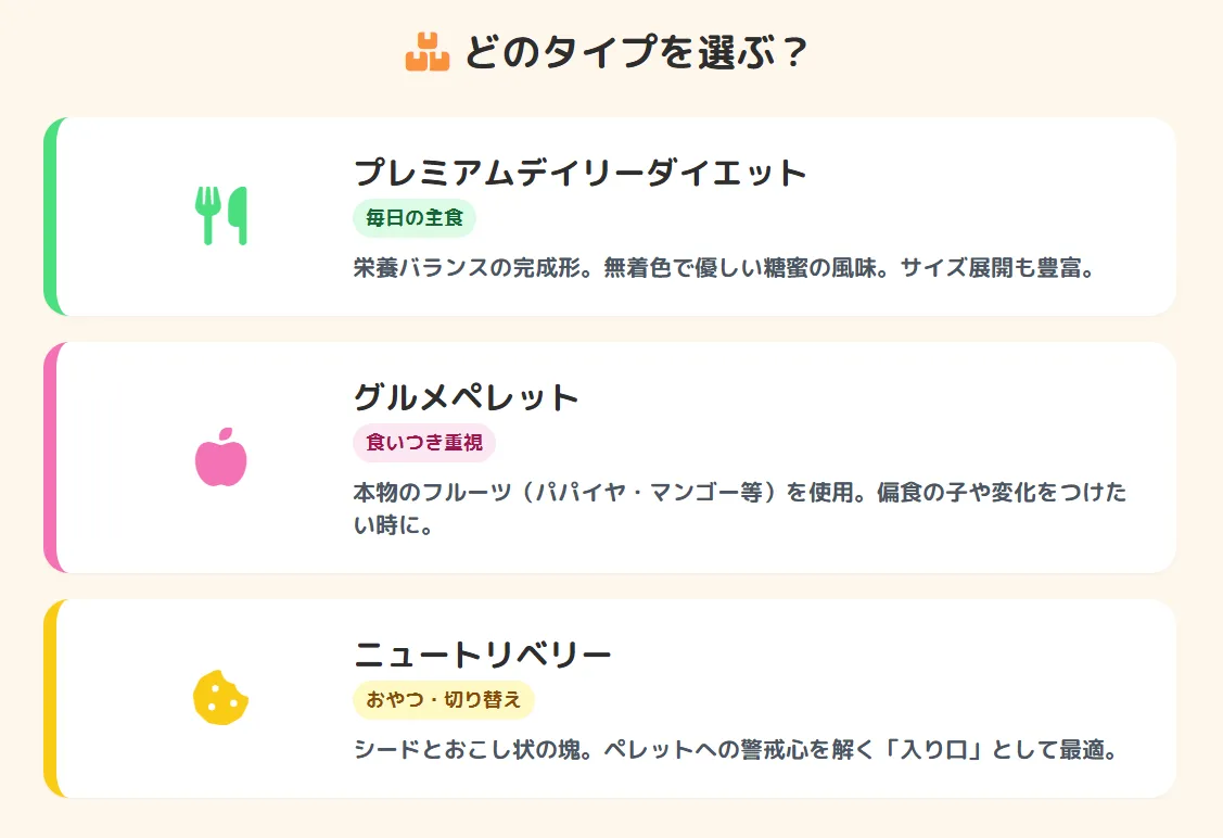 ラフィーバーの製品ラインナップ全体像。プレミアムデイリーダイエット、グルメペレット、ニュートリベリーの3つの主要製品を図解で比較