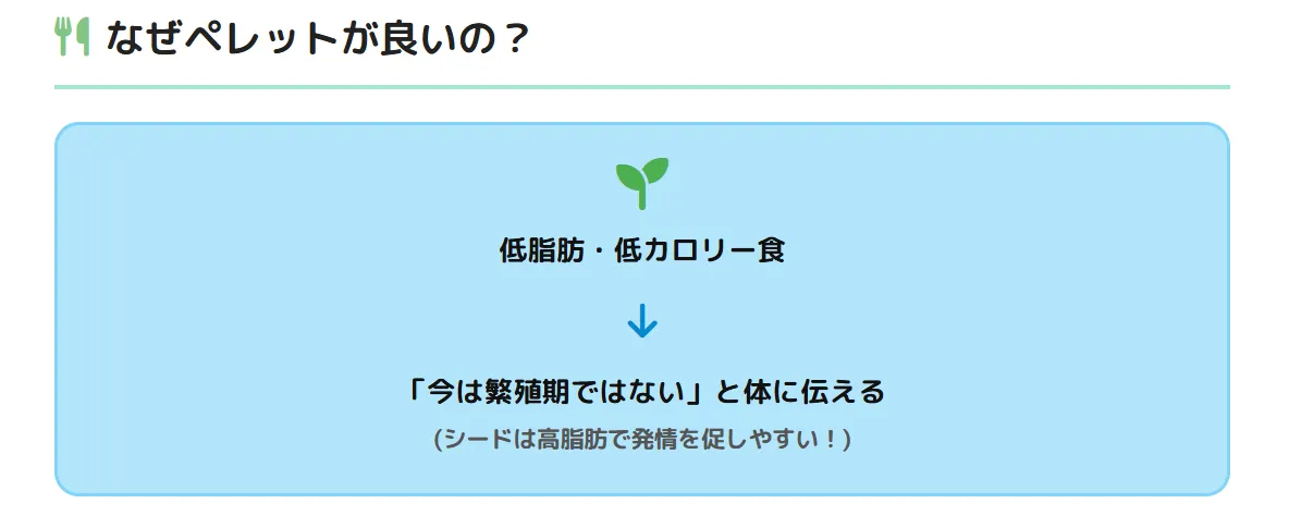 ペレットが発情抑制に効果的な理由を示す図解。低脂肪・低カロリー設計、総合栄養食のメリット、体重管理のしやすさを視覚的に説明。