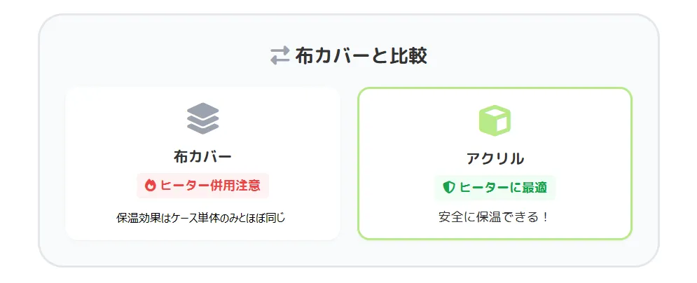 布カバーとアクリルケースの保温効果比較表。保温効果はほぼ同等だが安全性と視認性でアクリルケースが優位。