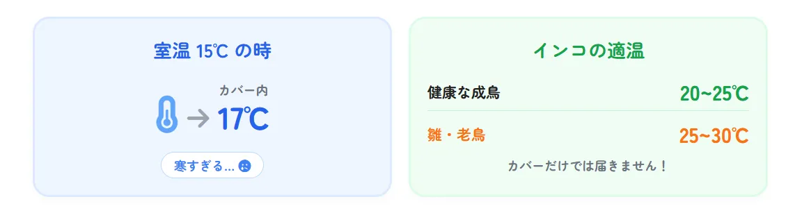 鳥かごカバー単独で冬を越せる条件を示すイラスト。温暖地域、健康な成鳥、室温20℃以上、隙間風なしの環境という4つの条件が揃った理想的な飼育環境