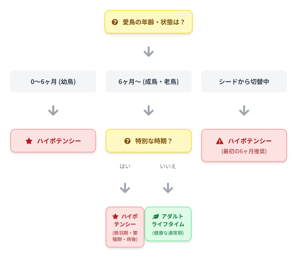 ハリソンペレットのライフステージ別選び方。幼鳥期はハイポテンシー、成鳥期はアダルトライフタイムが基本で換羽期や繁殖期は栄養価の高いハイポテンシーに切り替え。