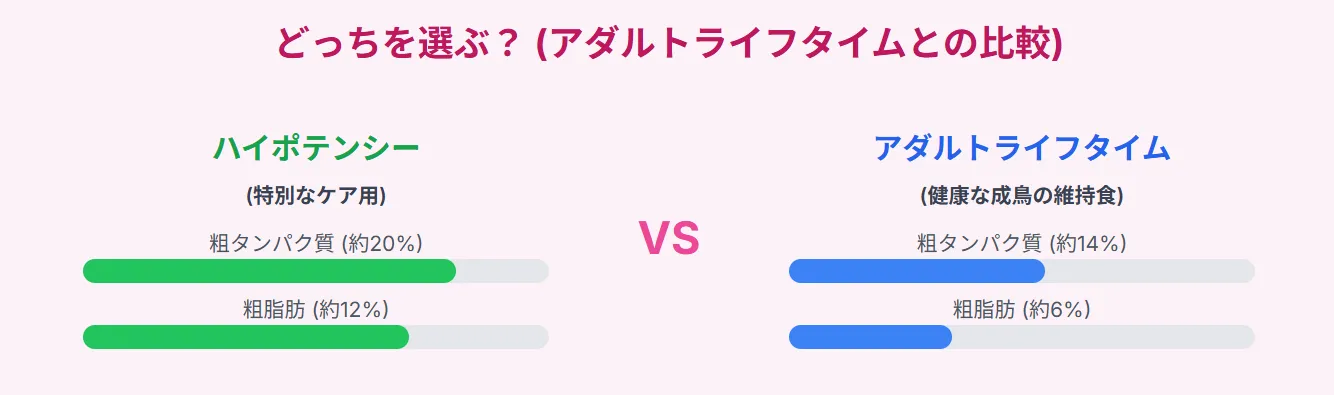 ハイポテンシーとアダルトライフタイムの比較表。用途、栄養価、使用期間の違いを視覚的に表示