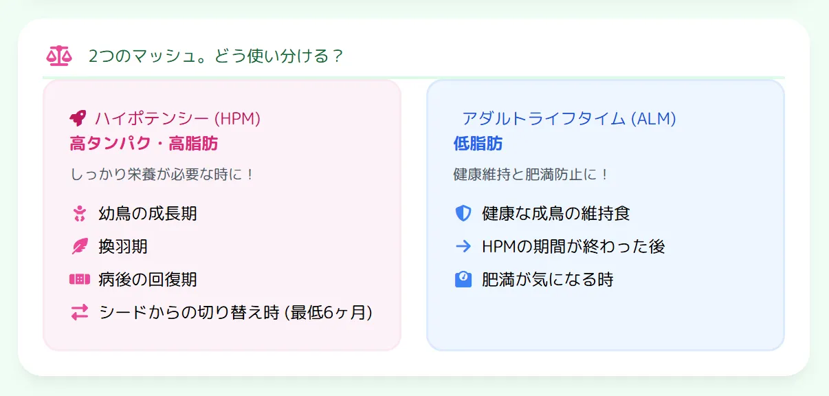 ハイポテンシーマッシュ（高タンパク20%・高脂肪14%）とアダルトライフタイムマッシュ（タンパク質17%・脂肪6.5%）の栄養プロファイルを比較。鳥の状態に応じた適切な使い分けが重要