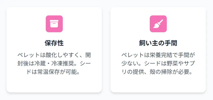 ペレット食とシード食の保存性とコストの比較。長期使用での経済性を数値で示したグラフ