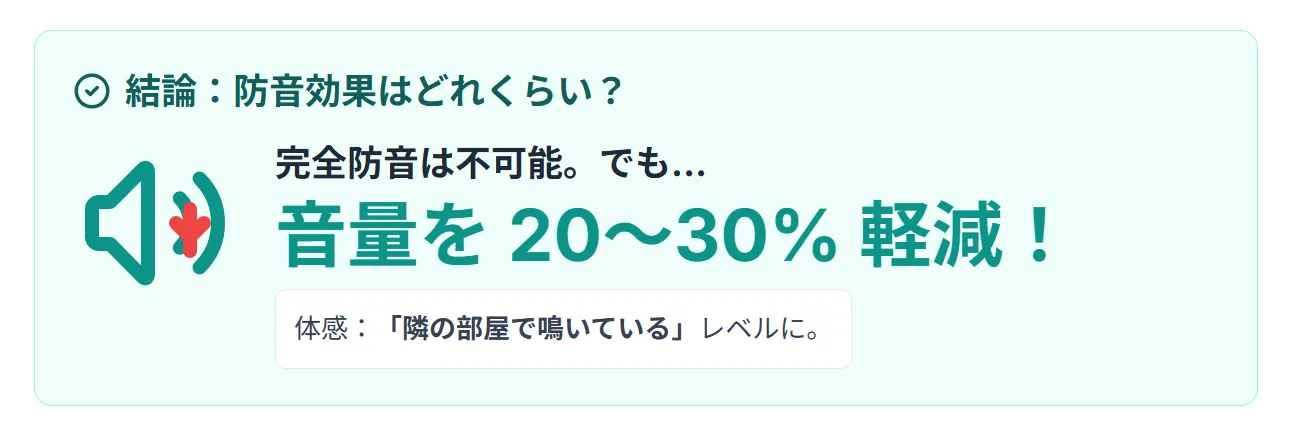 アクリルケース使用前後の音量比較。100デシベルの呼び鳴きが70デシベル程度に軽減される効果を数値とグラフで表示