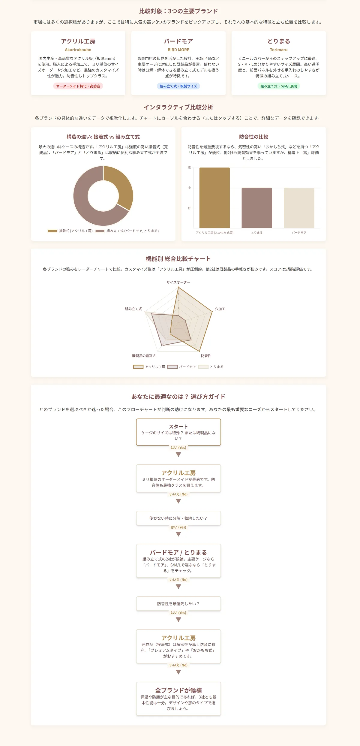 アクリルケース3社の比較